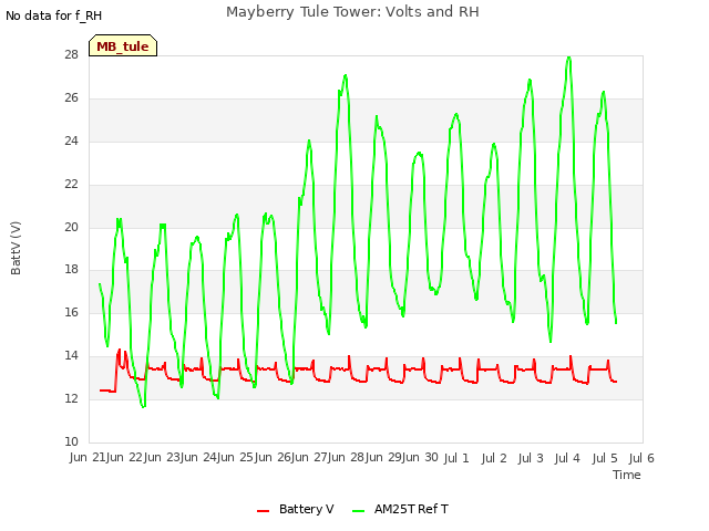 plot of Mayberry Tule Tower: Volts and RH