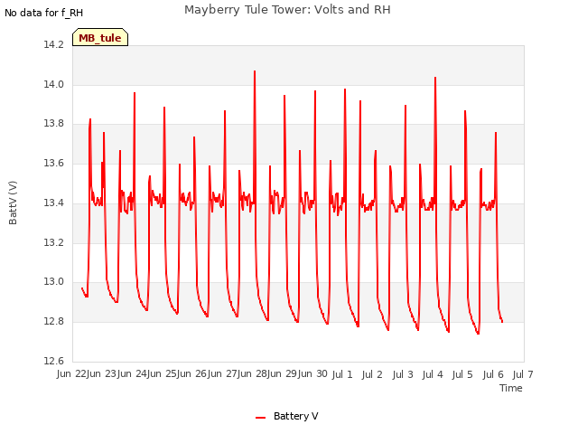 plot of Mayberry Tule Tower: Volts and RH