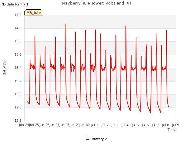 plot of Mayberry Tule Tower: Volts and RH