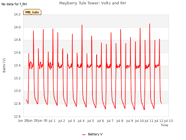 plot of Mayberry Tule Tower: Volts and RH