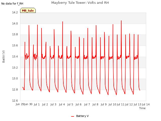 plot of Mayberry Tule Tower: Volts and RH