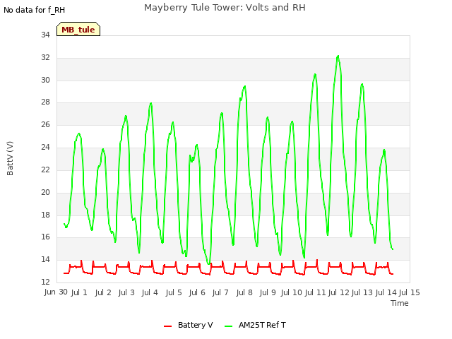 plot of Mayberry Tule Tower: Volts and RH