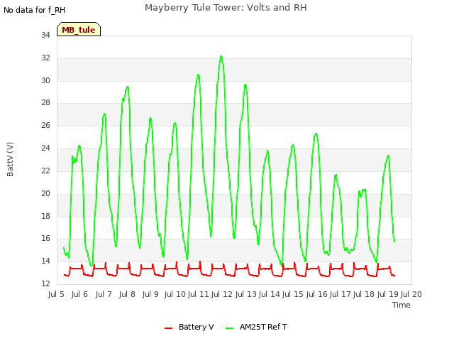 plot of Mayberry Tule Tower: Volts and RH