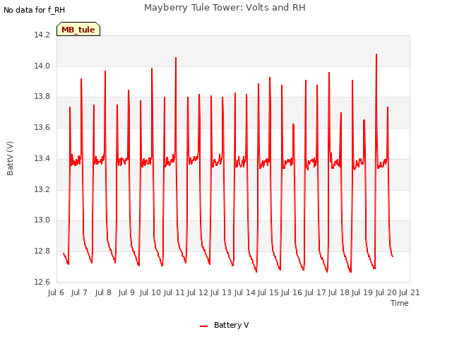 plot of Mayberry Tule Tower: Volts and RH