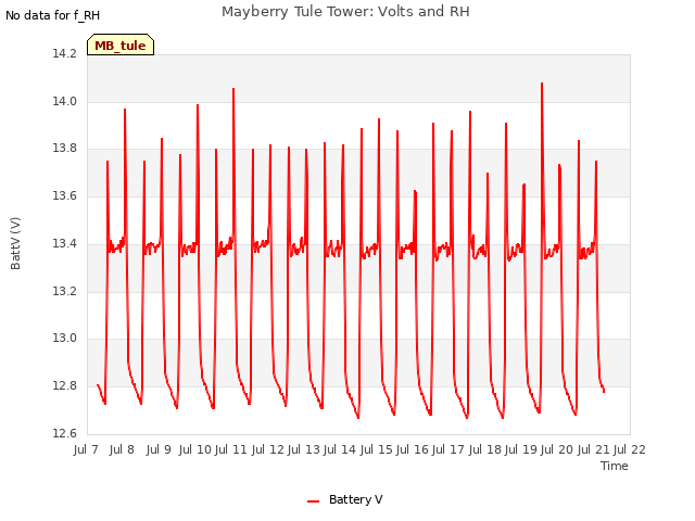plot of Mayberry Tule Tower: Volts and RH