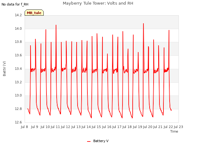 plot of Mayberry Tule Tower: Volts and RH