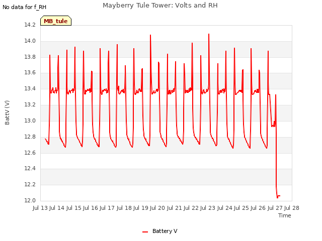 plot of Mayberry Tule Tower: Volts and RH