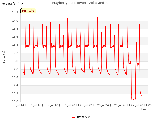 plot of Mayberry Tule Tower: Volts and RH