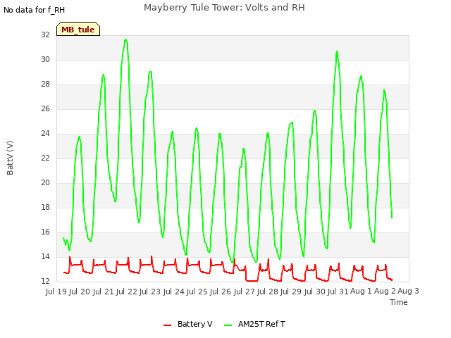 plot of Mayberry Tule Tower: Volts and RH