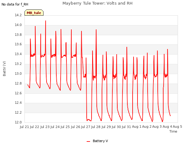 plot of Mayberry Tule Tower: Volts and RH