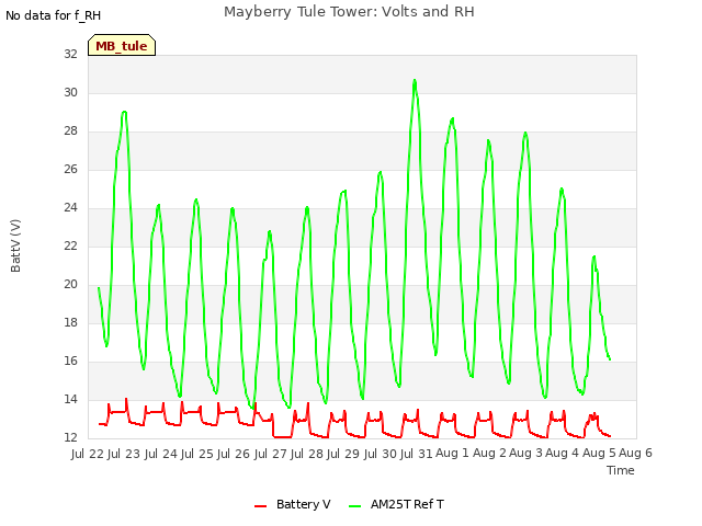 plot of Mayberry Tule Tower: Volts and RH