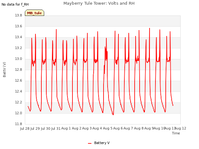 plot of Mayberry Tule Tower: Volts and RH