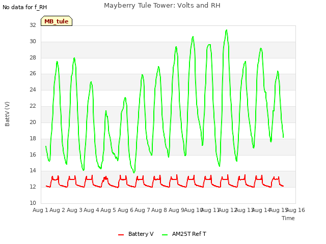 plot of Mayberry Tule Tower: Volts and RH