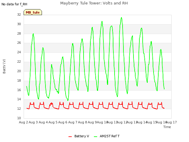 plot of Mayberry Tule Tower: Volts and RH