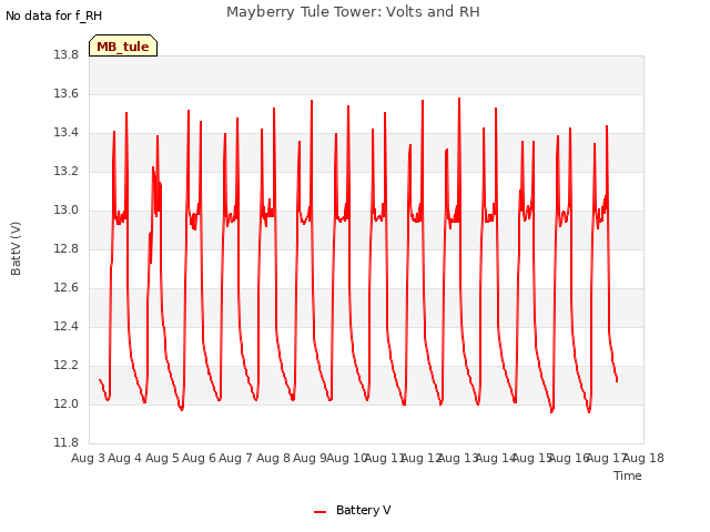 plot of Mayberry Tule Tower: Volts and RH