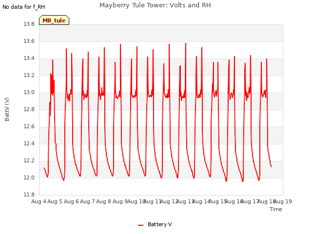 plot of Mayberry Tule Tower: Volts and RH