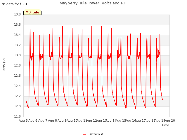 plot of Mayberry Tule Tower: Volts and RH