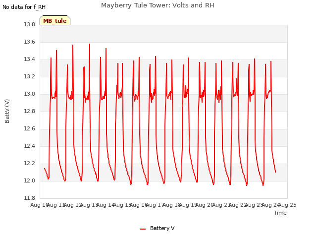 plot of Mayberry Tule Tower: Volts and RH