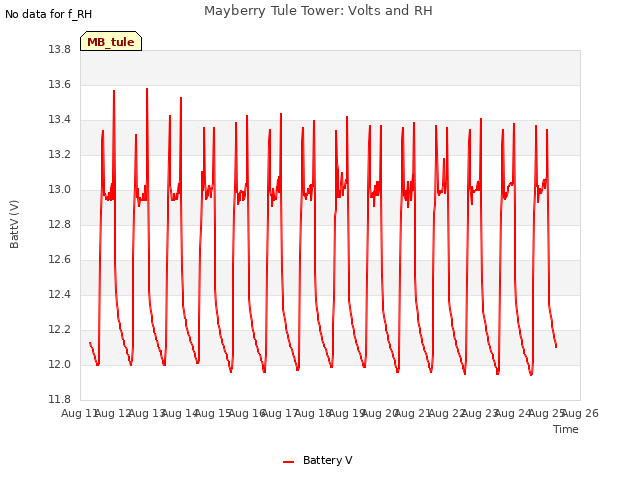 plot of Mayberry Tule Tower: Volts and RH