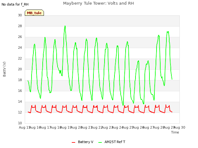 plot of Mayberry Tule Tower: Volts and RH