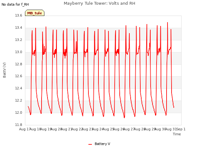 plot of Mayberry Tule Tower: Volts and RH