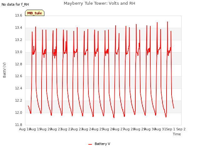 plot of Mayberry Tule Tower: Volts and RH