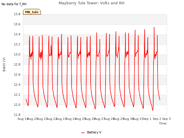 plot of Mayberry Tule Tower: Volts and RH