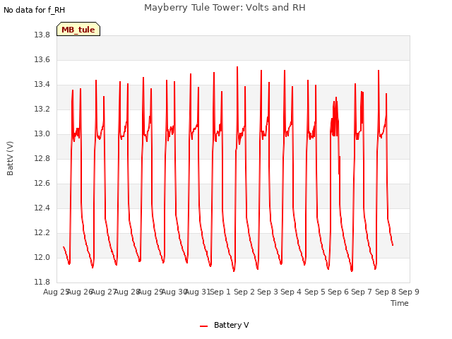 plot of Mayberry Tule Tower: Volts and RH