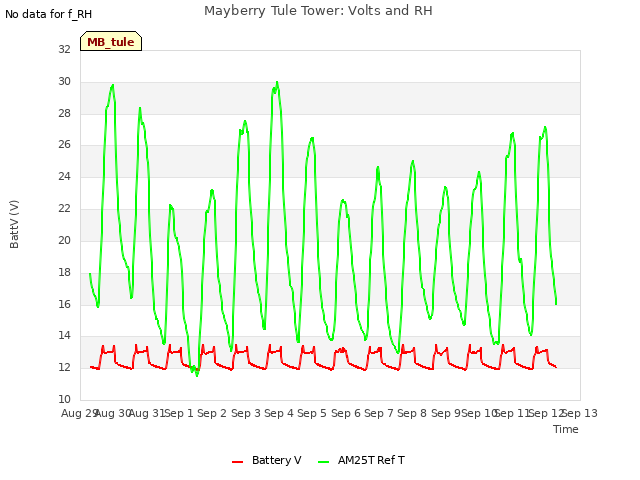 plot of Mayberry Tule Tower: Volts and RH