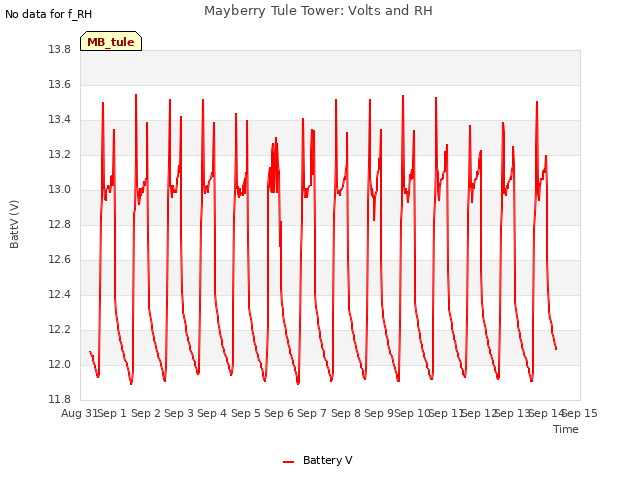 plot of Mayberry Tule Tower: Volts and RH