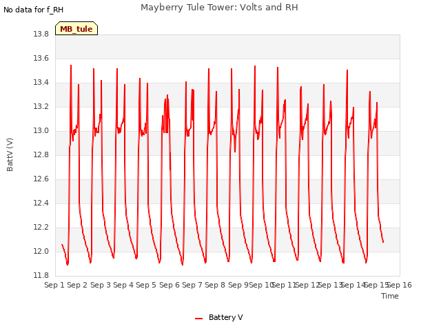 plot of Mayberry Tule Tower: Volts and RH