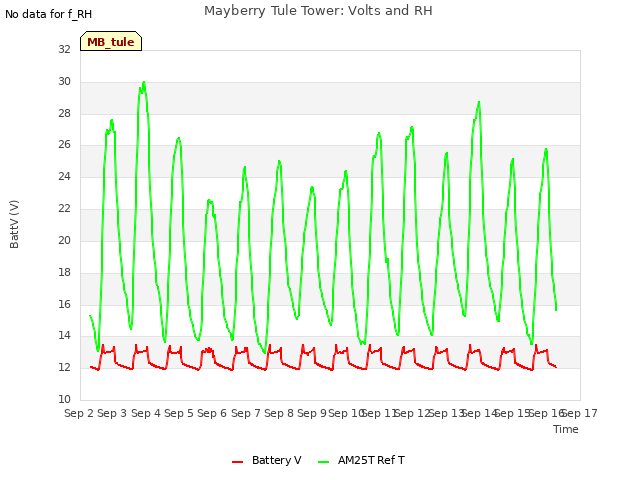 plot of Mayberry Tule Tower: Volts and RH