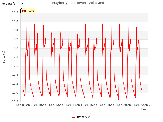 plot of Mayberry Tule Tower: Volts and RH