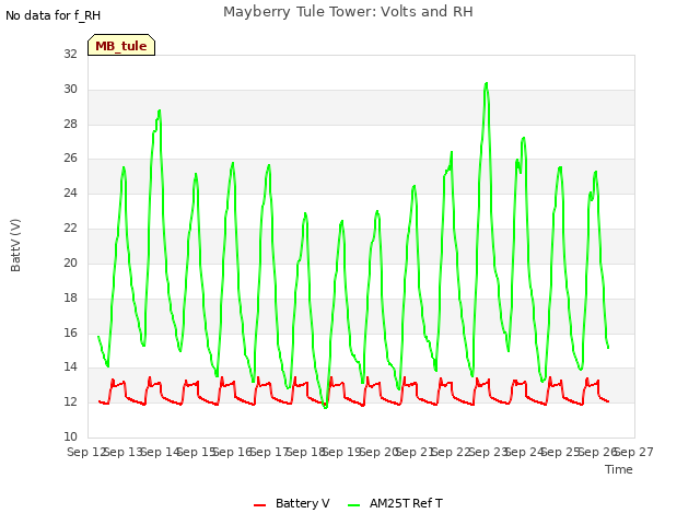 plot of Mayberry Tule Tower: Volts and RH