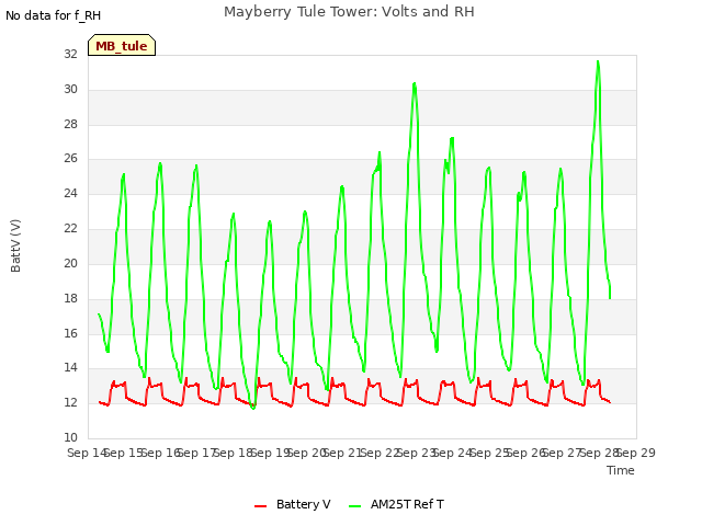 plot of Mayberry Tule Tower: Volts and RH