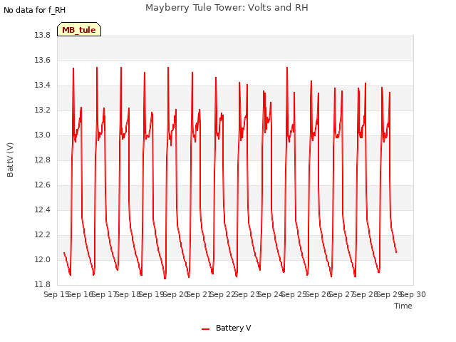 plot of Mayberry Tule Tower: Volts and RH