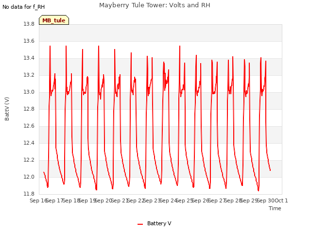 plot of Mayberry Tule Tower: Volts and RH