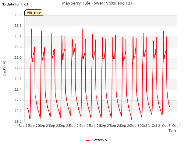 plot of Mayberry Tule Tower: Volts and RH