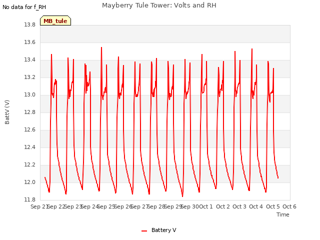 plot of Mayberry Tule Tower: Volts and RH