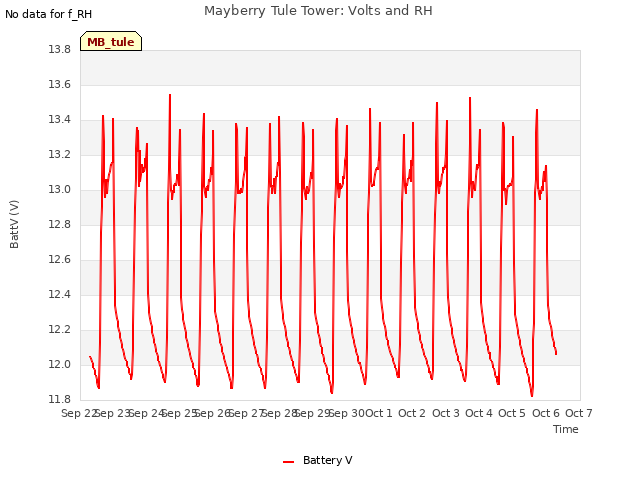 plot of Mayberry Tule Tower: Volts and RH