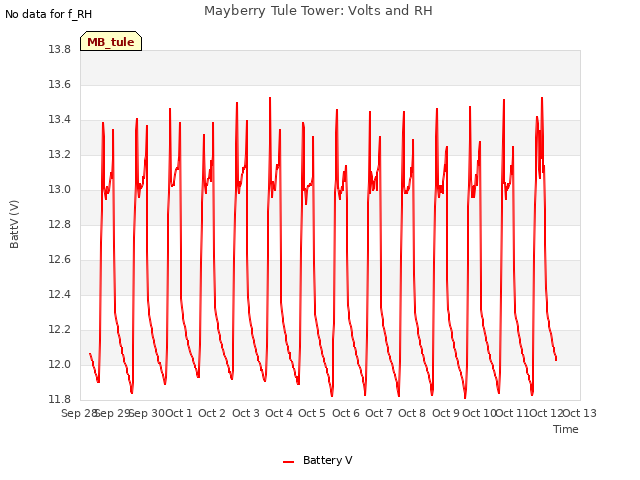 plot of Mayberry Tule Tower: Volts and RH