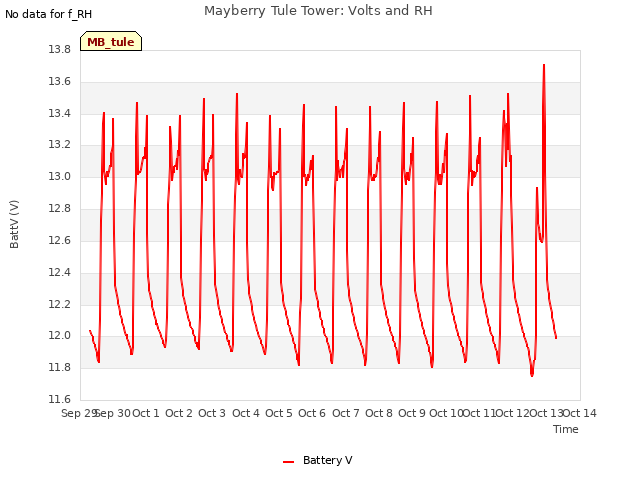 plot of Mayberry Tule Tower: Volts and RH