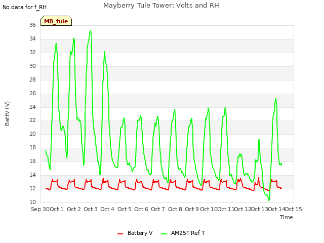 plot of Mayberry Tule Tower: Volts and RH