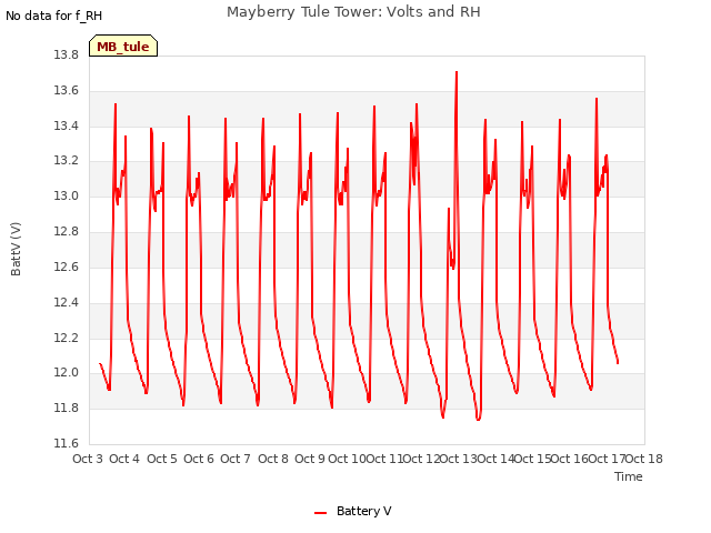 plot of Mayberry Tule Tower: Volts and RH