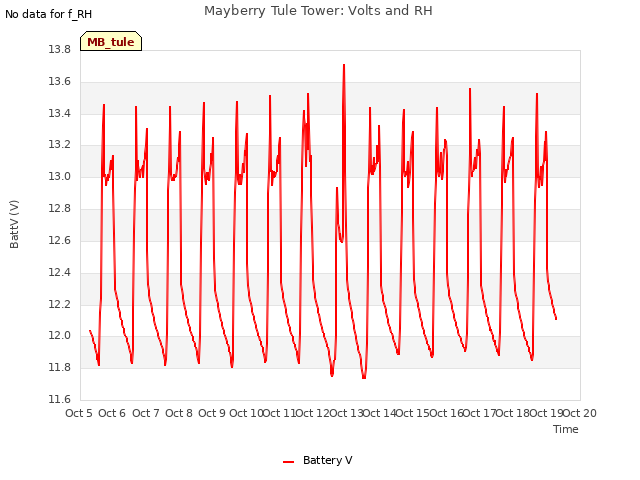 plot of Mayberry Tule Tower: Volts and RH