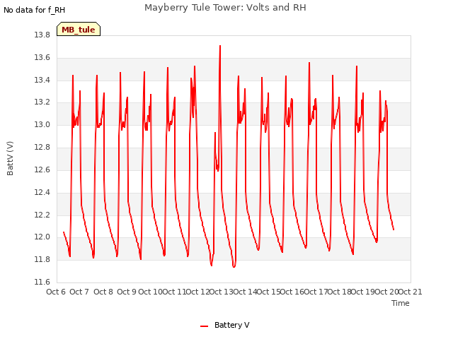 plot of Mayberry Tule Tower: Volts and RH