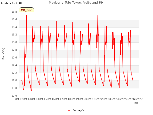 plot of Mayberry Tule Tower: Volts and RH