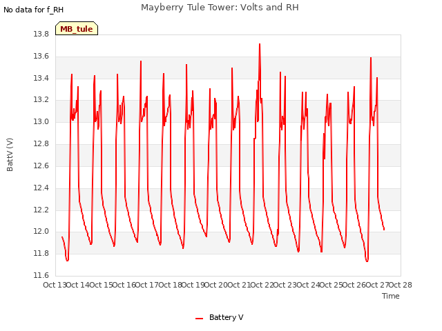 plot of Mayberry Tule Tower: Volts and RH