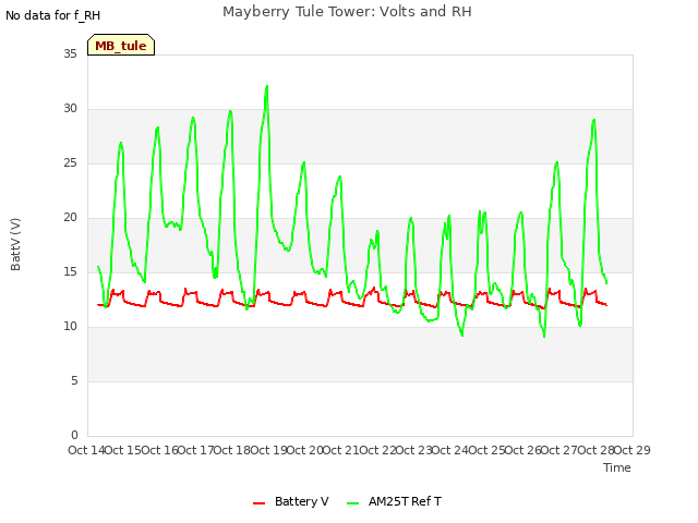 plot of Mayberry Tule Tower: Volts and RH