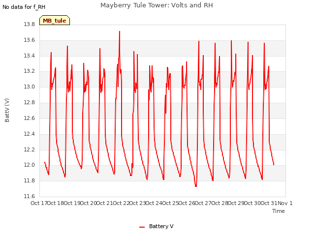 plot of Mayberry Tule Tower: Volts and RH